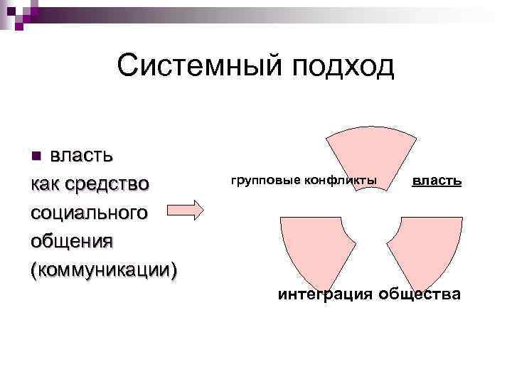 Системный подход власть как средство социального общения (коммуникации) n групповые конфликты власть интеграция общества