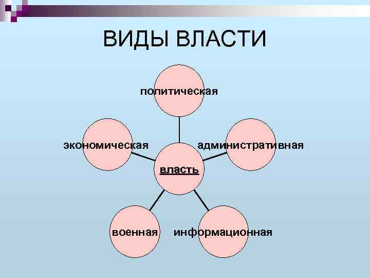 ВИДЫ ВЛАСТИ политическая экономическая административная власть военная информационная 