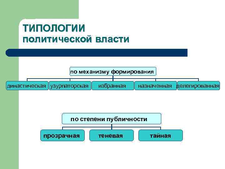 ТИПОЛОГИИ политической власти по механизму формирования династическая узурпаторская избранная назначенная делегированная по степени публичности