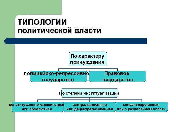 Типы отношений власти. Типология политической власти. Типология политической власти по уровню. Власть по степени институализации. Политическая власть в правовом государстве это.