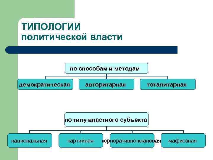 ТИПОЛОГИИ политической власти по способам и методам демократическая авторитарная тоталитарная по типу властного субъекта