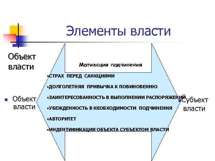 Элементы власти Объект власти Мотивация подчинения • СТРАХ ПЕРЕД САНКЦИЯМИ • ДОЛГОЛЕТНЯЯ ПРИВЫЧКА К