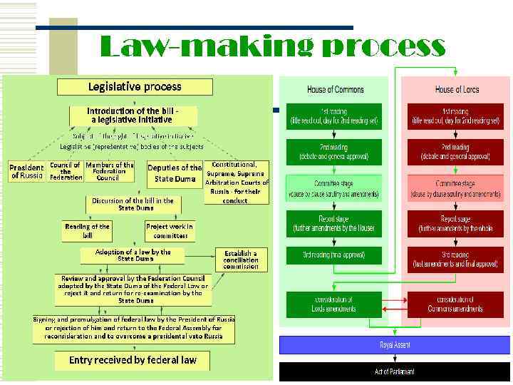 Law-making process 