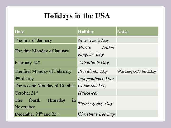 Holidays in the USA Date Holiday Notes The first of January New Year’s Day