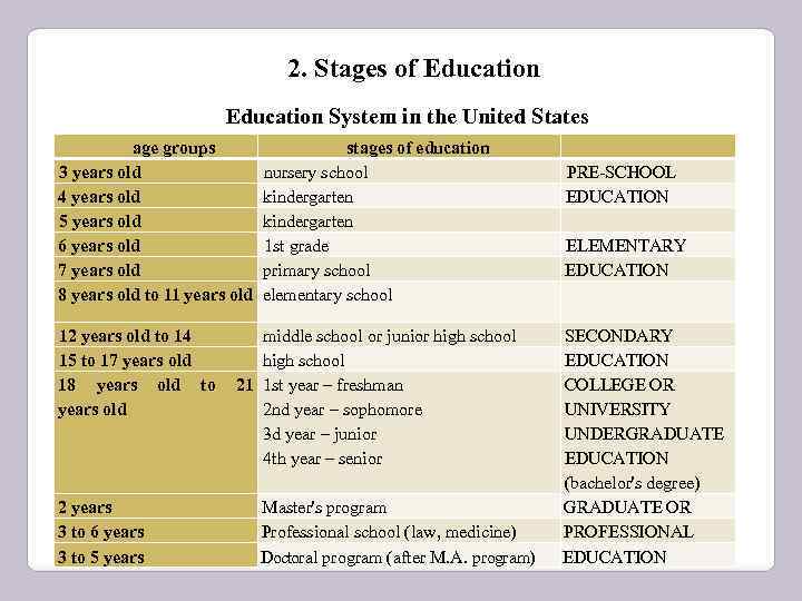 2. Stages of Education System in the United States age groups 3 years old