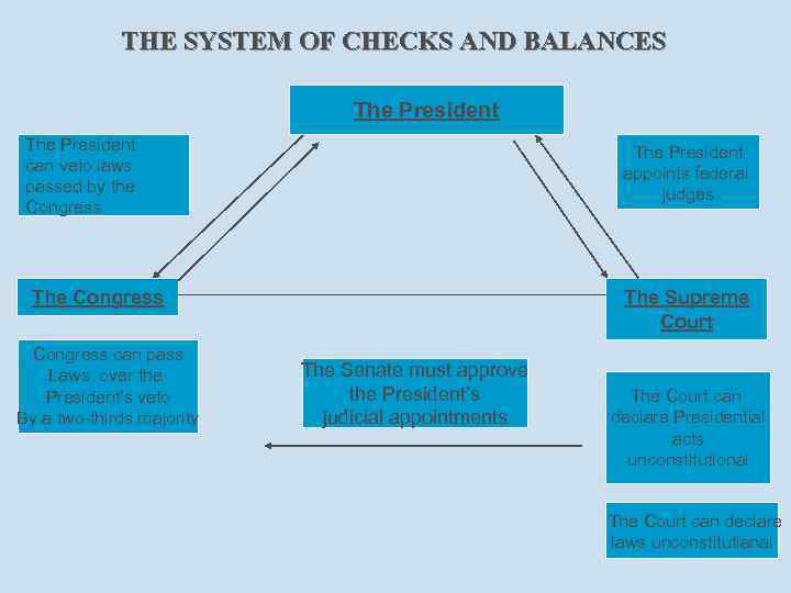 THE SYSTEM OF CHECKS AND BALANCES The President can veto laws passed by the