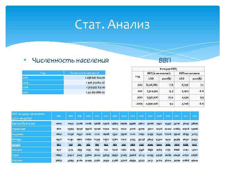 Стат. Анализ • Численность населения ВВП История ВВП] Год Численность населения 2004 2005 1