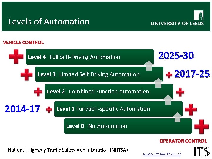 Levels of Automation 2025 -30 Level 4 Full Self-Driving Automation 2017 -25 Level 3