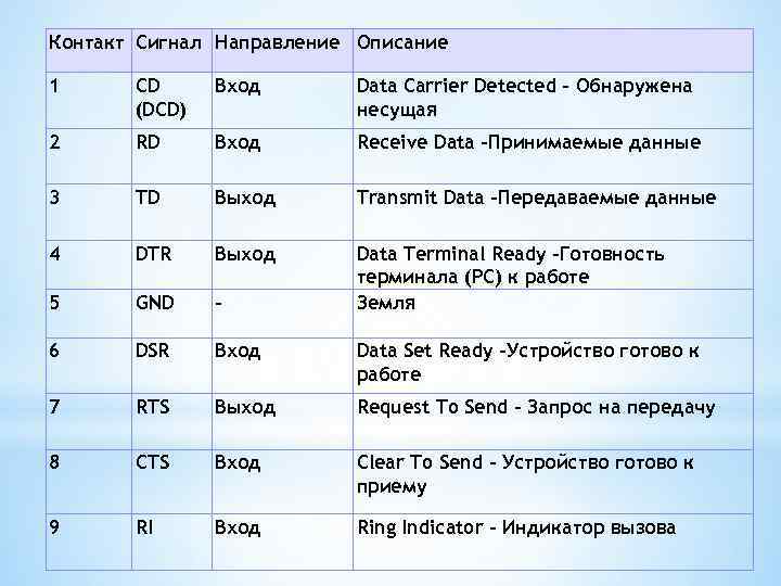 Контакт Сигнал Направление Описание 1 CD (DCD) Вход Data Carrier Detected - Обнаружена несущая