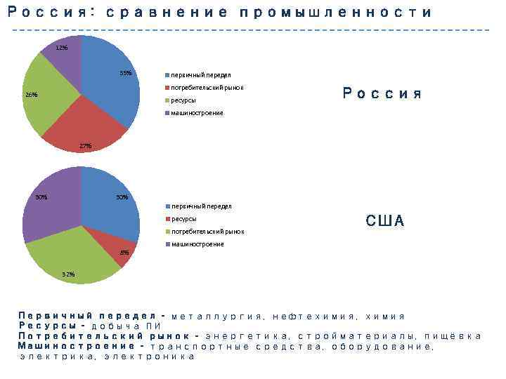 Россия: сравнение промышленности 12% 35% первичный передел потребительский рынок 26% ресурсы Россия машиностроение 27%