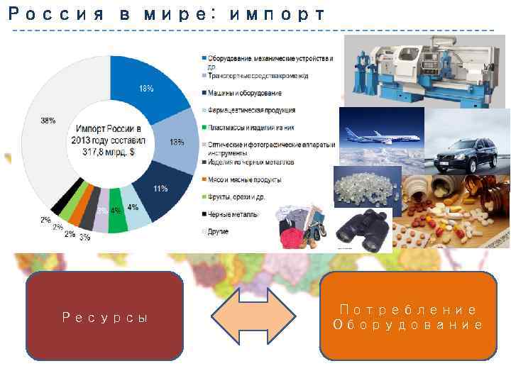 Россия в мире: импорт Ресурсы Потребление Оборудование 