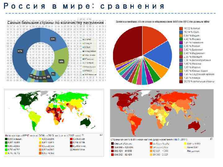 Россия в мире: сравнения 