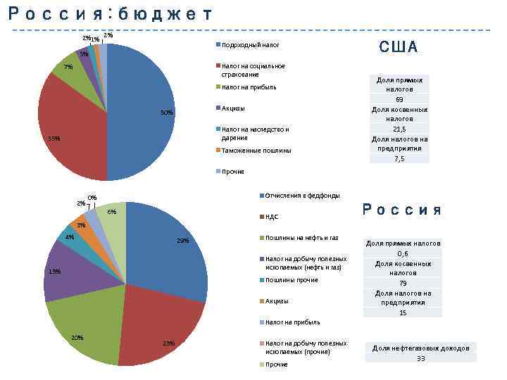 Россия: бюджет 2%1% 2% Подоходный налог 3% Налог на социальное страхование 7% Налог на