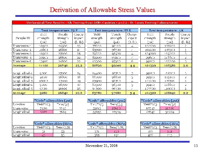 Derivation of Allowable Stress Values November 21, 2008 13 