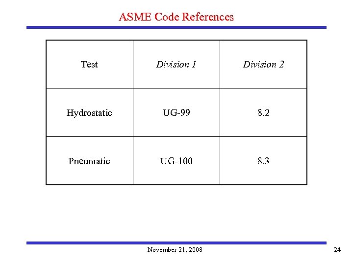 ASME Code References Test Division 1 Division 2 Hydrostatic UG-99 8. 2 Pneumatic UG-100
