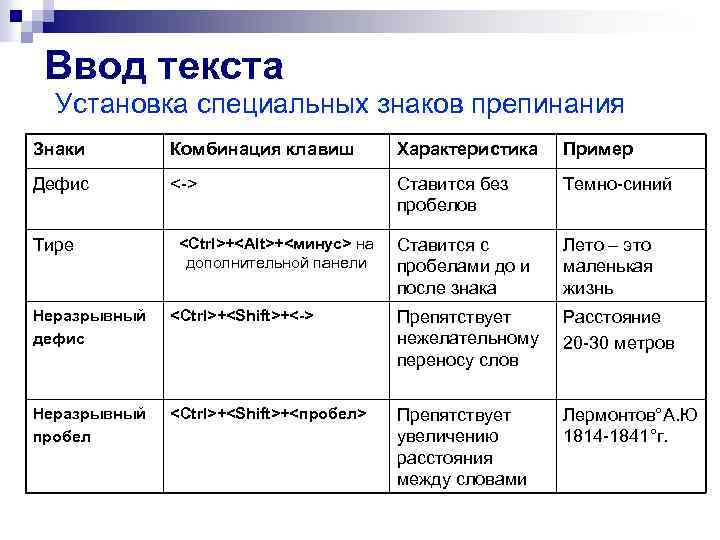 Ввод текста Установка специальных знаков препинания Знаки Комбинация клавиш Характеристика Пример Дефис <-> Ставится