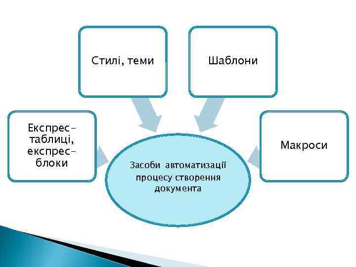 Стилі, теми Експрестаблиці, експресблоки Шаблони Макроси Засоби автоматизації процесу створення документа 