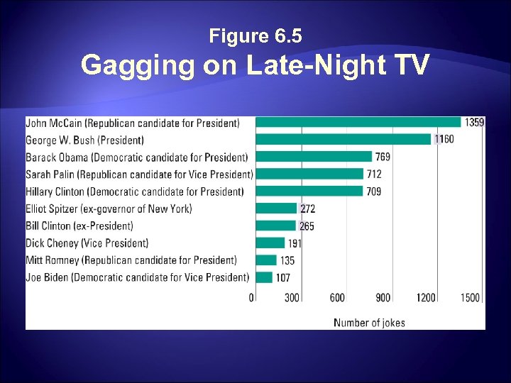 Figure 6. 5 Gagging on Late-Night TV 