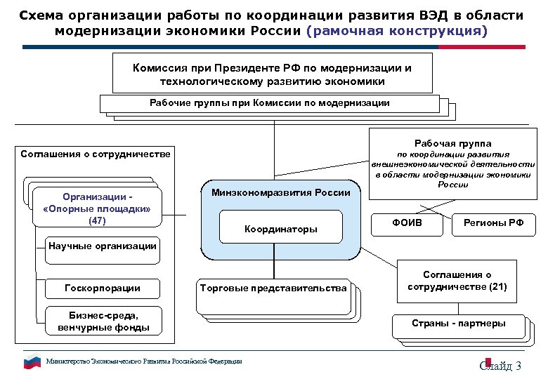 Схема организации работы по координации развития ВЭД в области модернизации экономики России (рамочная конструкция)