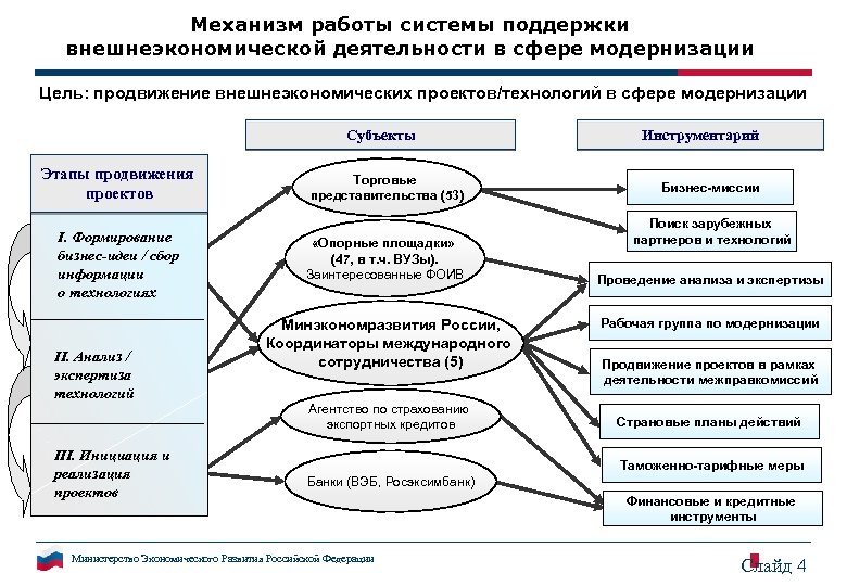 Поддержка механизма. Механизмы продвижения проекта. Механизм работа, система. Механизм модернизации. Источники и механизмы модернизации.