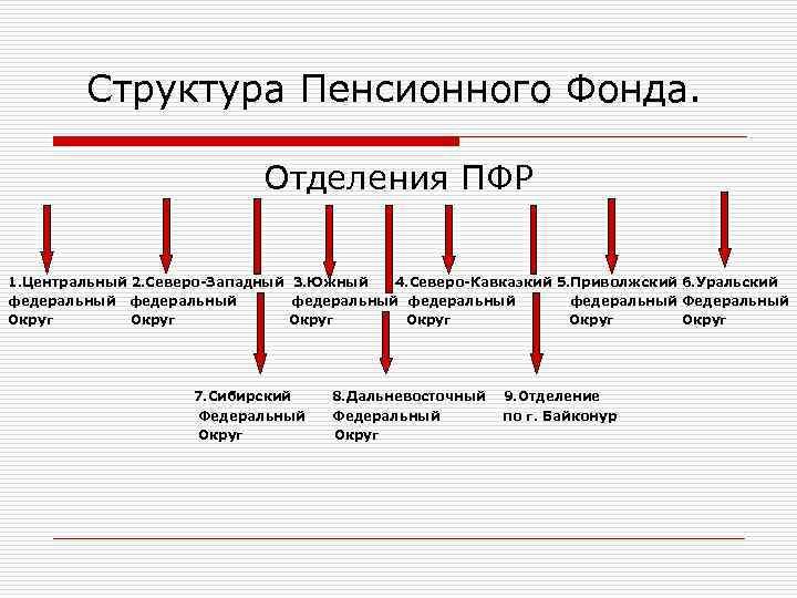 Структура Пенсионного Фонда. Отделения ПФР 1. Центральный 2. Северо-Западный 3. Южный 4. Северо-Кавказкий 5.