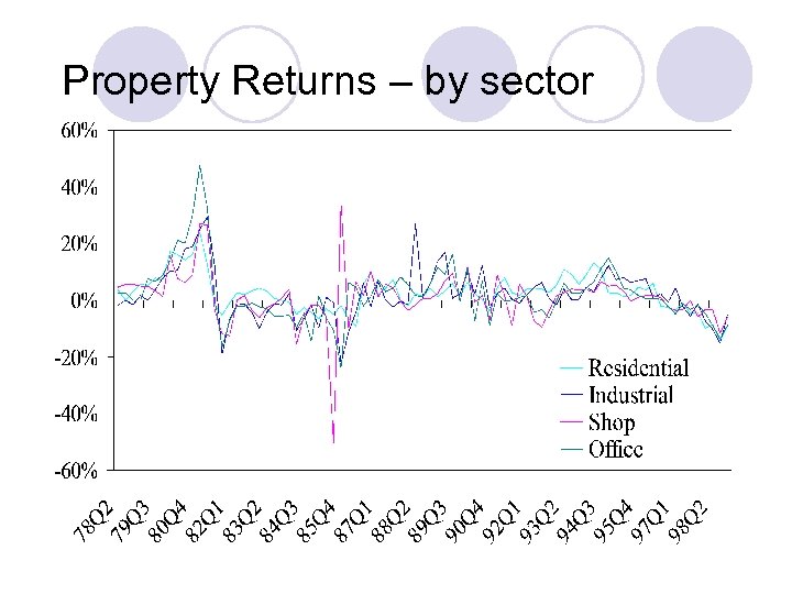 Property Returns – by sector 