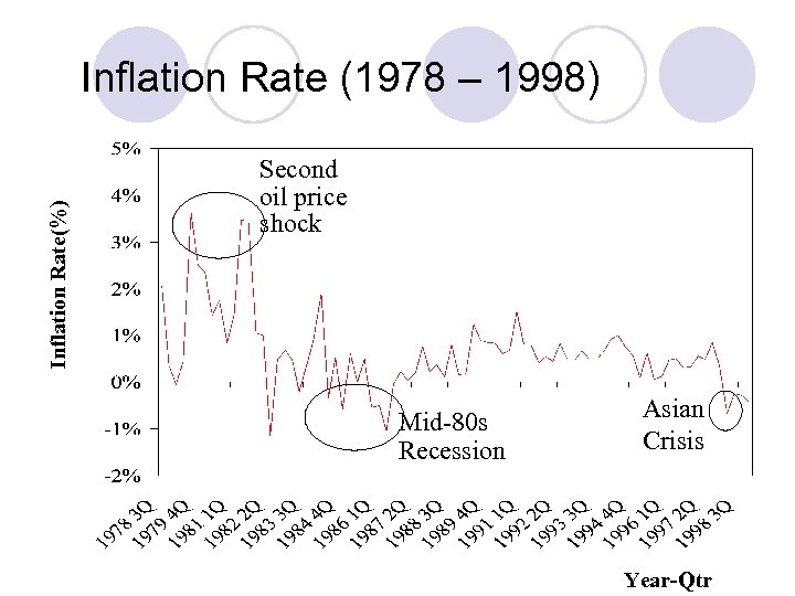 Inflation Rate(%) Inflation Rate (1978 – 1998) Second oil price shock Mid-80 s Recession