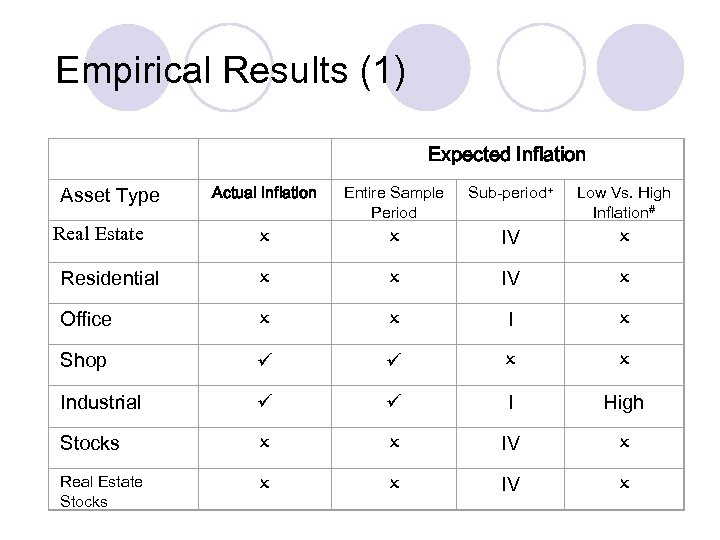 Empirical Results (1) Asset Type Actual Inflation Entire Sample Period Sub-period+ Low Vs. High