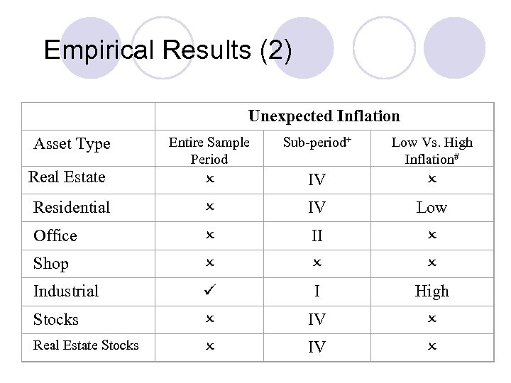 Empirical Results (2) Unexpected Inflation Entire Sample Period Sub-period+ Low Vs. High Inflation# Real