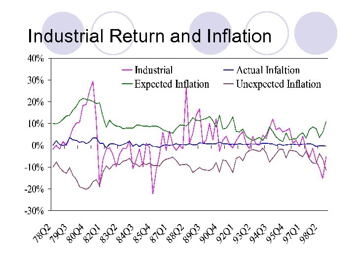 Industrial Return and Inflation 