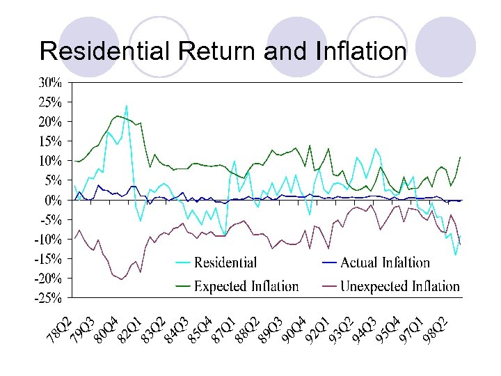 Residential Return and Inflation 