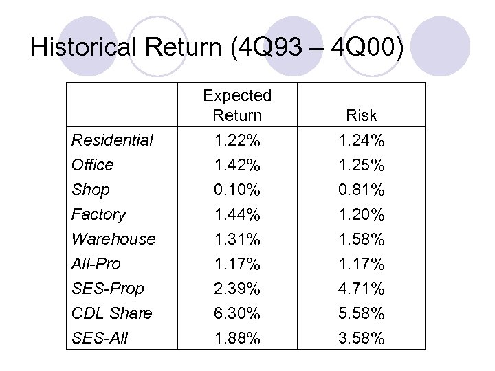 Historical Return (4 Q 93 – 4 Q 00) Residential Office Shop Factory Warehouse