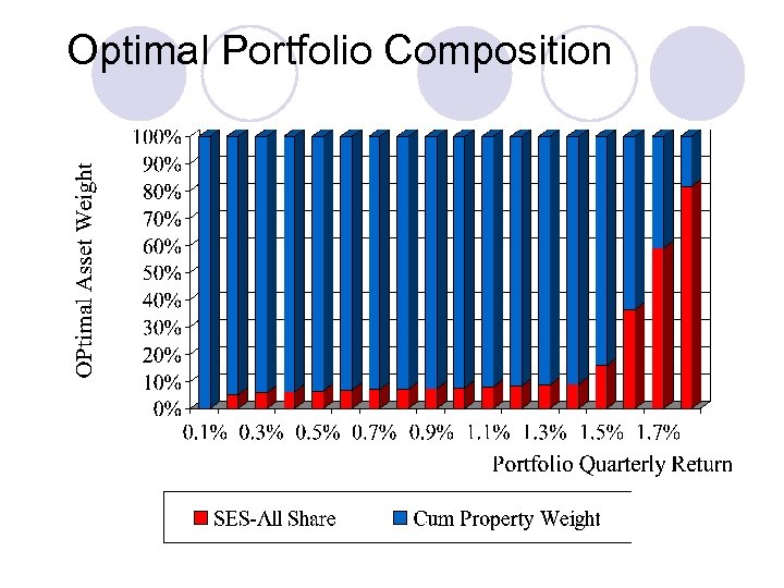 Optimal Portfolio Composition 