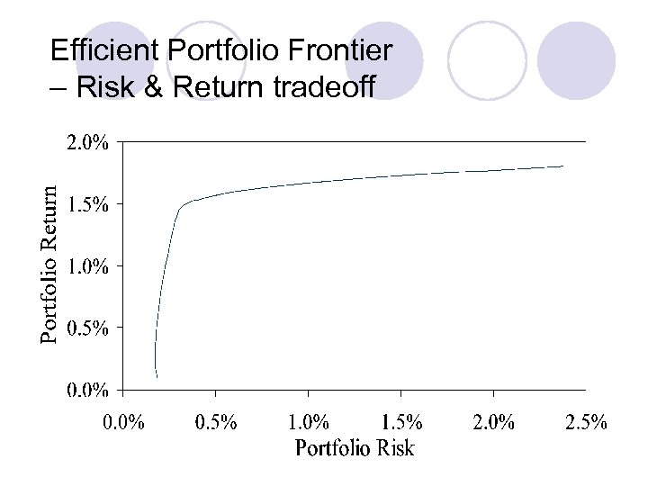 Efficient Portfolio Frontier – Risk & Return tradeoff 