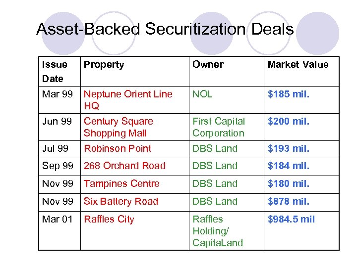 Asset-Backed Securitization Deals Issue Date Property Owner Market Value Mar 99 Neptune Orient Line