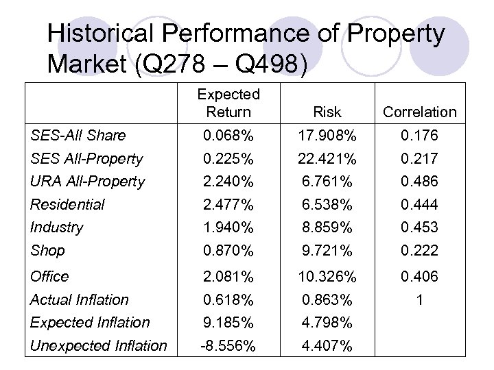 Historical Performance of Property Market (Q 278 – Q 498) Expected Return Risk Correlation