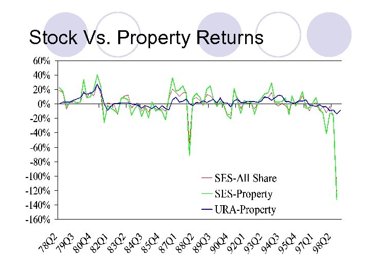 Stock Vs. Property Returns 