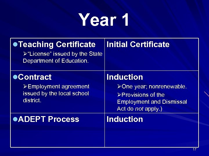 Year 1 l. Teaching Certificate Initial Certificate Ø“License” issued by the State Department of