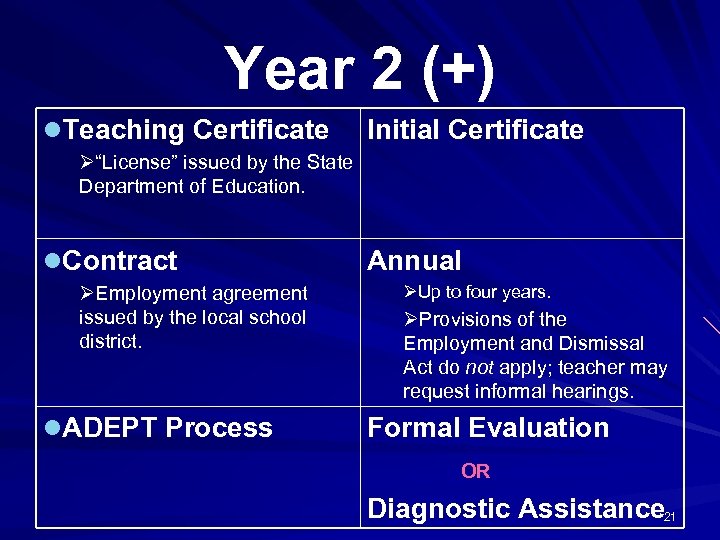 Year 2 (+) l. Teaching Certificate Initial Certificate Ø“License” issued by the State Department