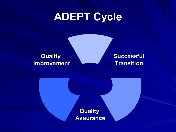 ADEPT Cycle Successful Transition Quality Improvement Quality Assurance 3 