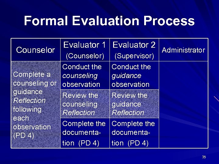 Formal Evaluation Process Counselor Evaluator 1 Evaluator 2 (Counselor) Conduct the Complete a counseling