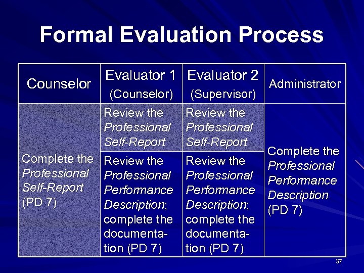 Formal Evaluation Process Counselor Evaluator 1 Evaluator 2 (Counselor) (Supervisor) Review the Professional Self-Report