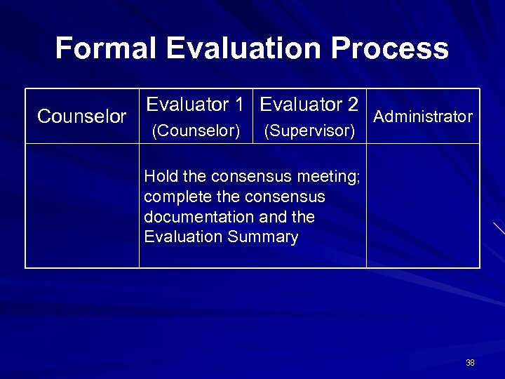 Formal Evaluation Process Counselor Evaluator 1 Evaluator 2 (Counselor) (Supervisor) Administrator Hold the consensus