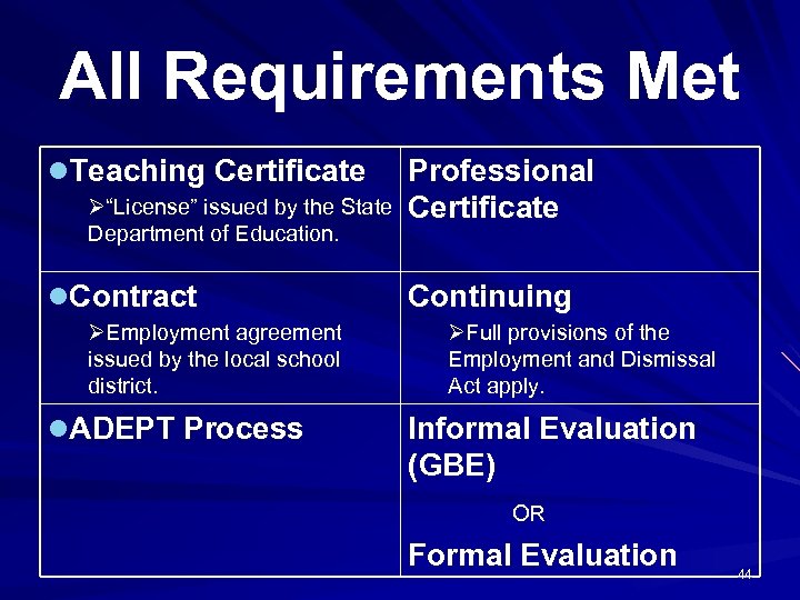 All Requirements Met l. Teaching Certificate Ø“License” issued by the State Department of Education.