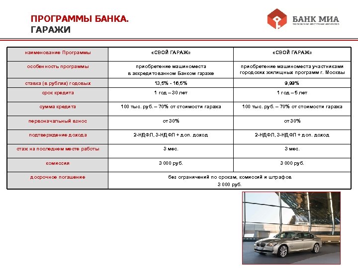 ПРОГРАММЫ БАНКА. ГАРАЖИ наименование Программы «СВОЙ ГАРАЖ» особенность программы приобретение машиноместа в аккредитованном Банком