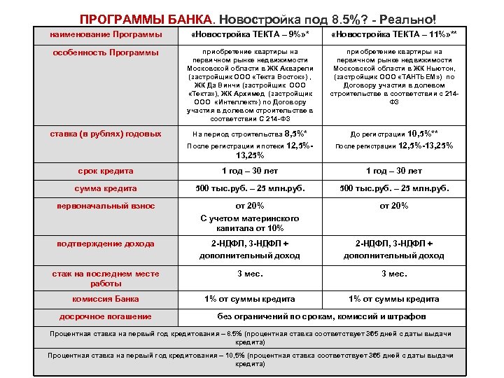 ПРОГРАММЫ БАНКА. Новостройка под 8. 5%? - Реально! наименование Программы «Новостройка ТЕКТА – 9%»