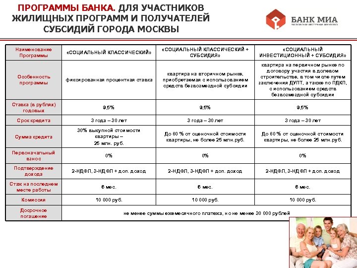 ПРОГРАММЫ БАНКА. ДЛЯ УЧАСТНИКОВ ЖИЛИЩНЫХ ПРОГРАММ И ПОЛУЧАТЕЛЕЙ СУБСИДИЙ ГОРОДА МОСКВЫ Наименование Программы «СОЦИАЛЬНЫЙ