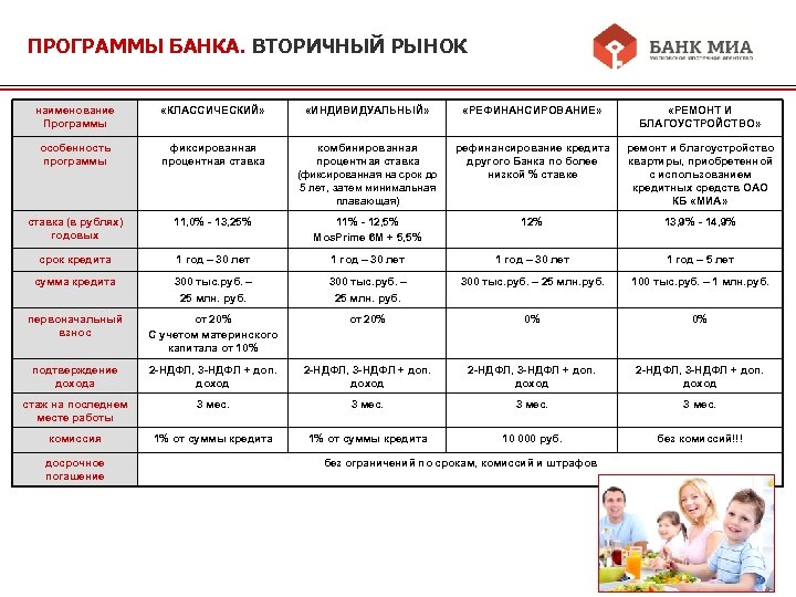 ПРОГРАММЫ БАНКА. ВТОРИЧНЫЙ РЫНОК наименование Программы «КЛАССИЧЕСКИЙ» «ИНДИВИДУАЛЬНЫЙ» «РЕФИНАНСИРОВАНИЕ» «РЕМОНТ И БЛАГОУСТРОЙСТВО» особенность программы