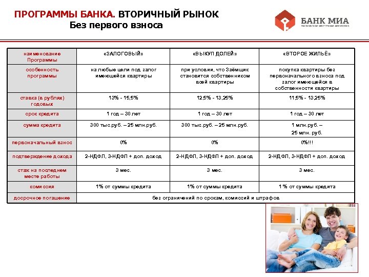 ПРОГРАММЫ БАНКА. ВТОРИЧНЫЙ РЫНОК Без первого взноса наименование Программы «ЗАЛОГОВЫЙ» «ВЫКУП ДОЛЕЙ» «ВТОРОЕ ЖИЛЬЁ»