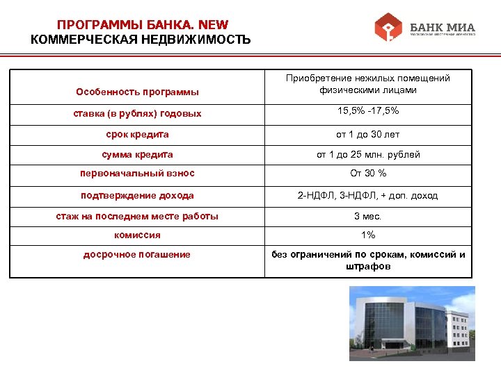 ПРОГРАММЫ БАНКА. NEW КОММЕРЧЕСКАЯ НЕДВИЖИМОСТЬ Особенность программы Приобретение нежилых помещений физическими лицами ставка (в
